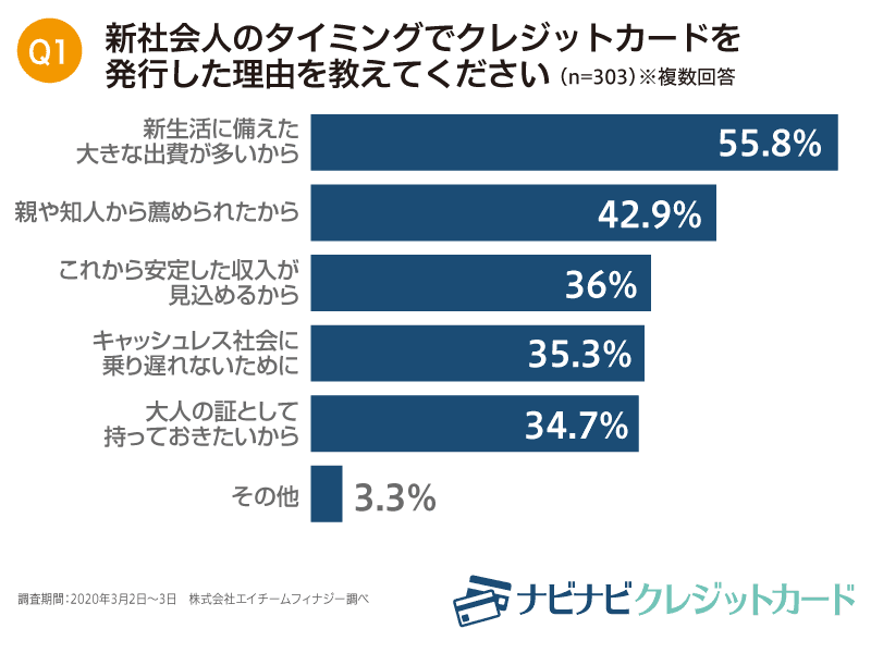 新社会人のタイミングでクレジットカードを発行した理由は「新生活に備え大きな出費が多いから」が最多