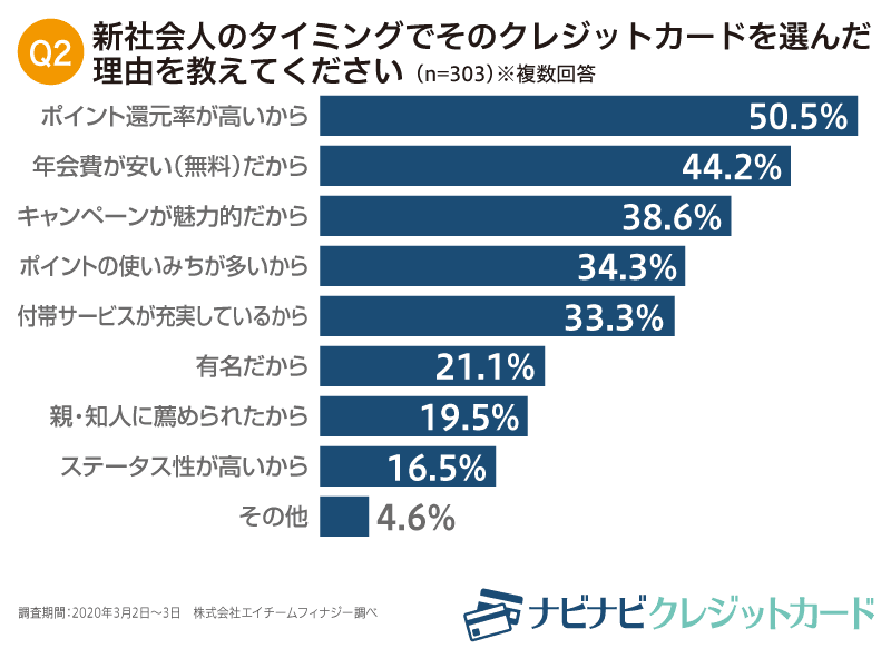 新社会人のタイミングでそのクレジットカードを選んだ理由を教えてください