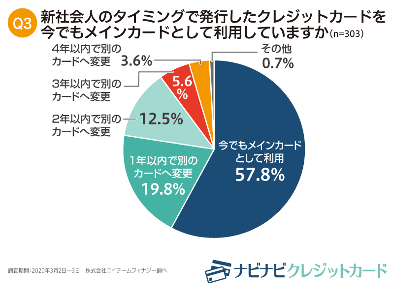 新社会人のタイミングで発行したクレジットカードを今でもメインカードとして利用していますか