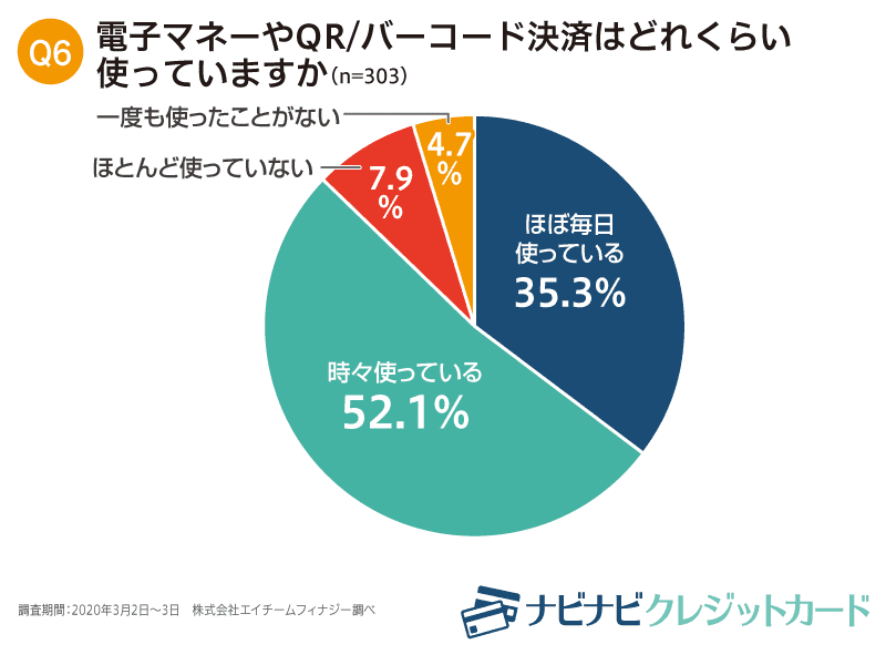 電子マネーやQR/バーコード決済はどれくらい使っていますか