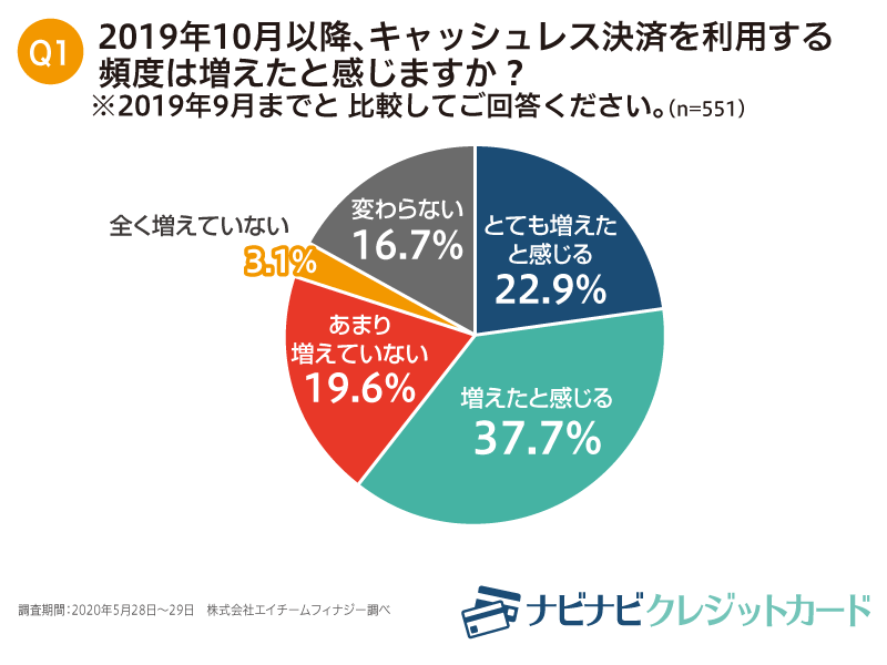 消費者還元事業開始後、約6割がキャッシュレス決済の利用頻度「増えた」と実感!