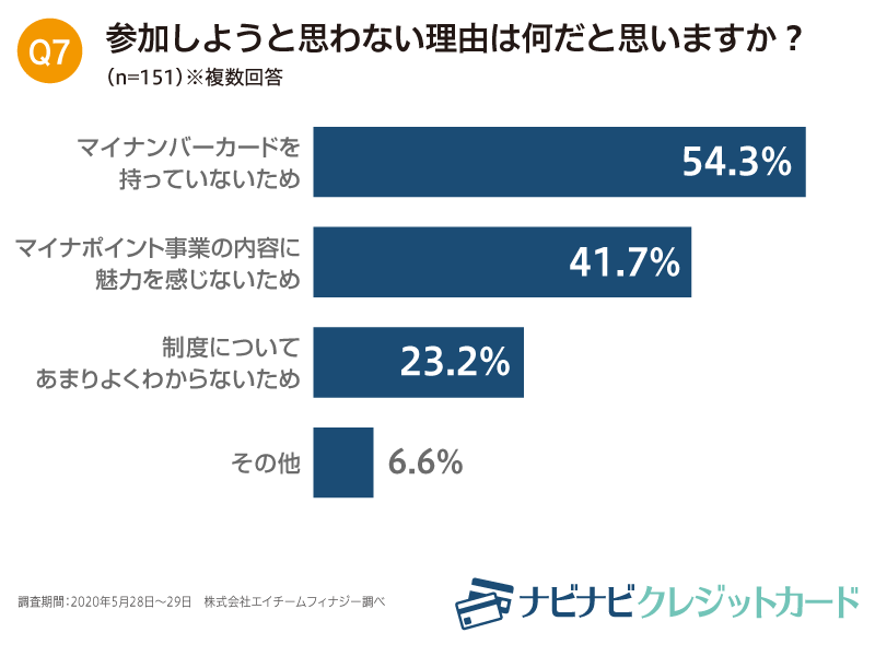 “マイナポイント”知っている人のうち約半数が「参加」を予定