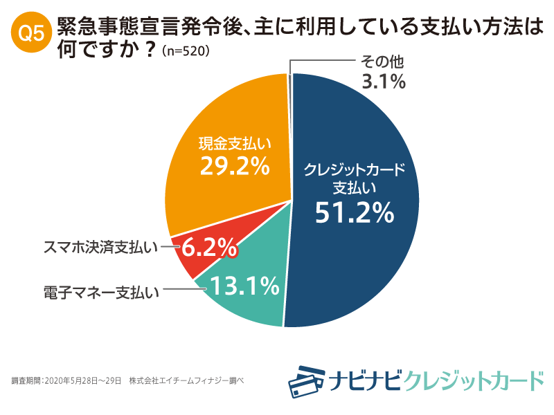 緊急事態宣言発令後約半数の人がクレジット決済を利用