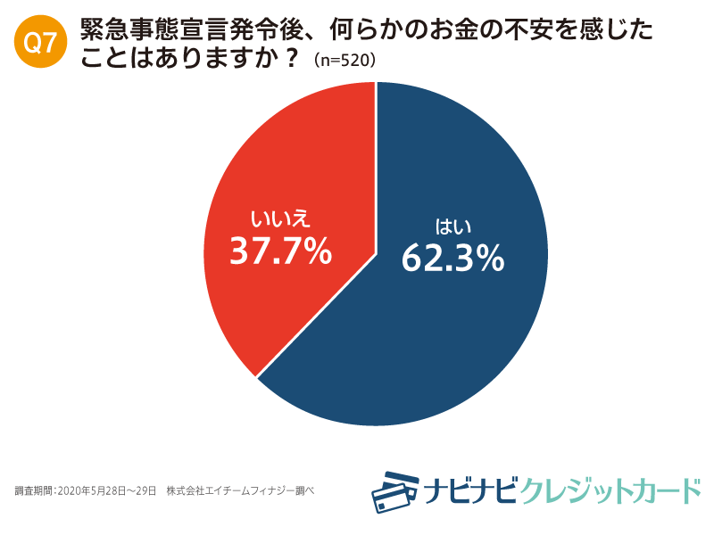 緊急事態宣言発令後、お金に関する何らかの不安を感じたことのある方は半数以上いるという結果に。