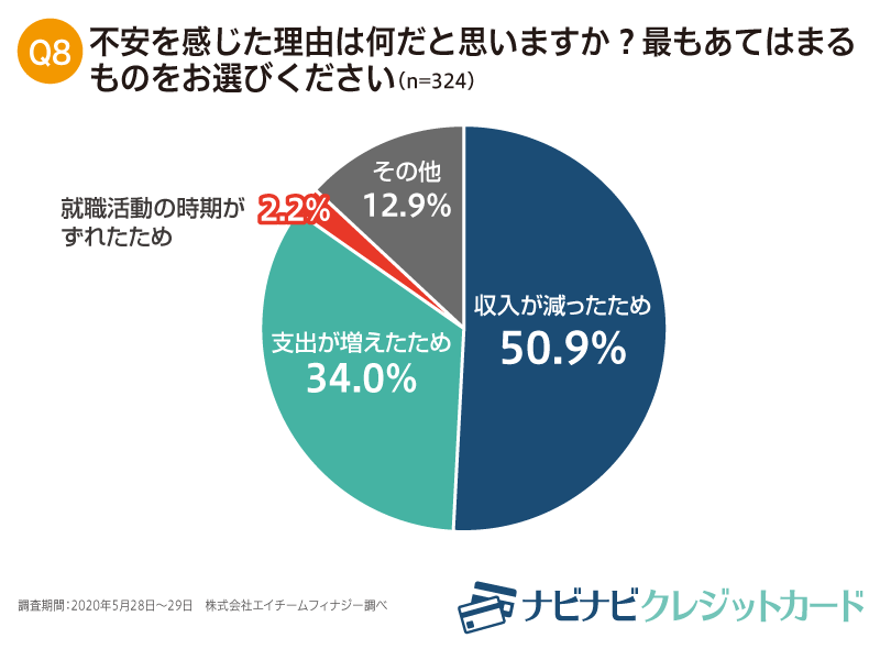 緊急事態宣言発令後、収入が減った方は全体の約半数に上る。