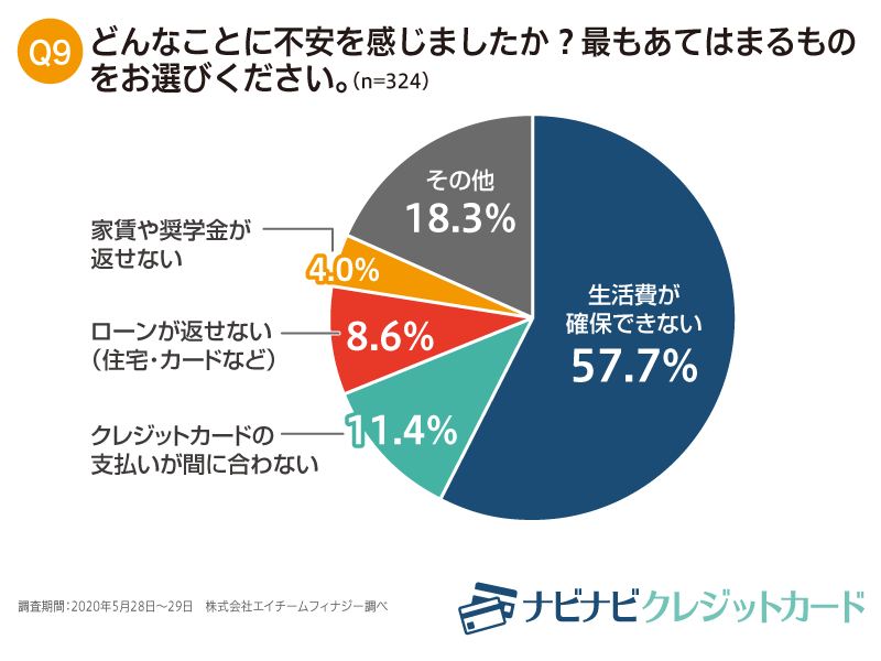 緊急事態宣言発令後、生活費の確保に苦労した方は何と半数以上。