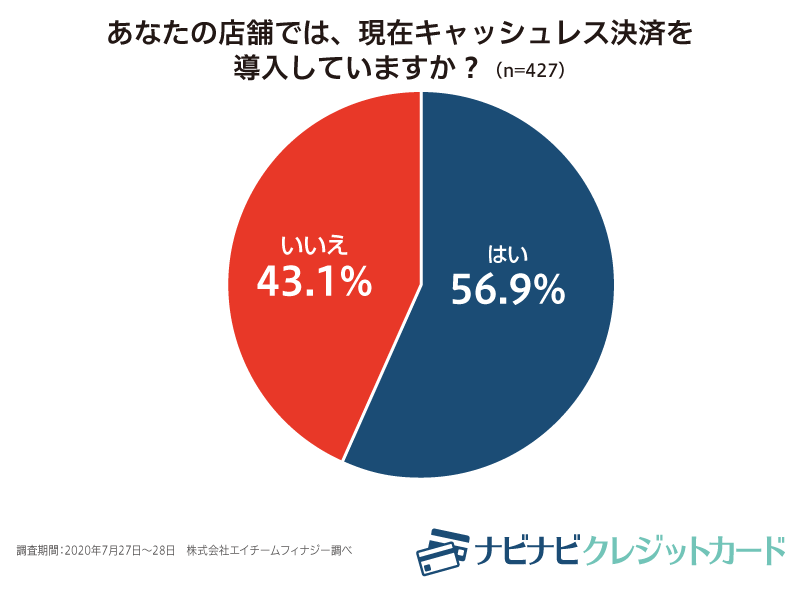 あなたの店舗でキャッシュレス決済を導入している?