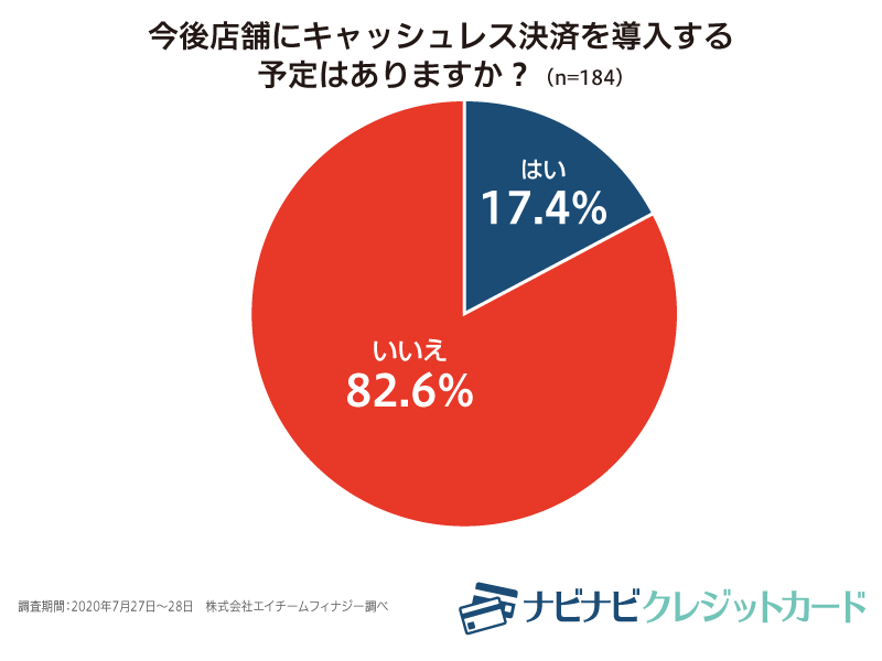 今後店舗にキャッシュレス決済は導入する予定がある?
