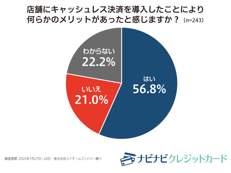 店舗にキャッシュレス決済を導入し何らかのメリットがあった?