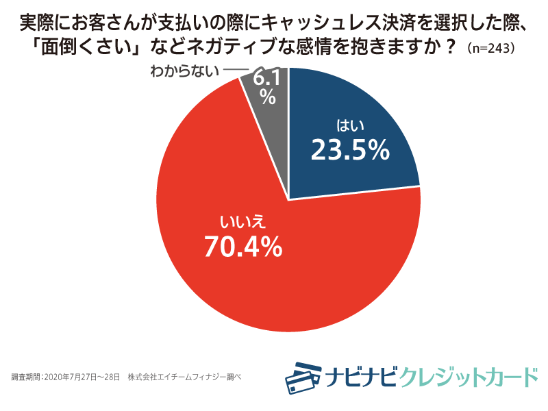 実際に支払いの際にキャッシュレス決済をした際に「面倒くさい」とネガティブに思う?