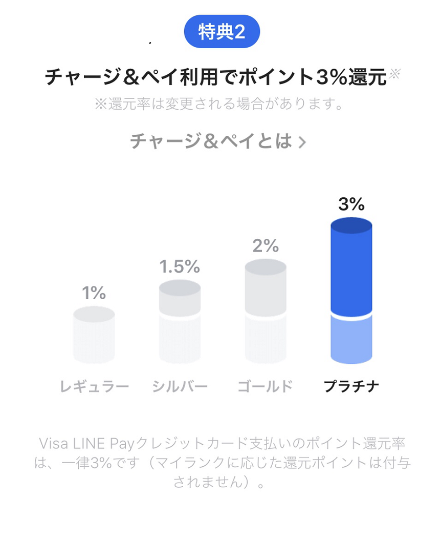 特典2チャージ&ペイ利用でポイント3%還元