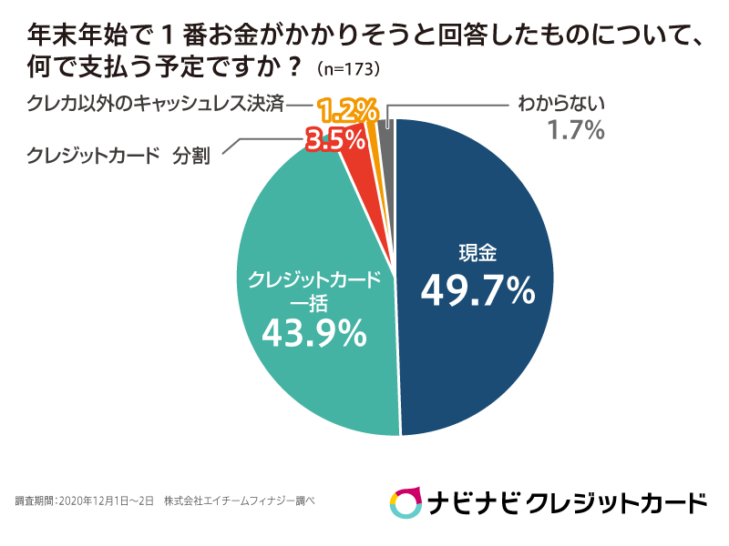 年末年始のまとまった出費について、キャッシュレスで支払う予定の人が約半数