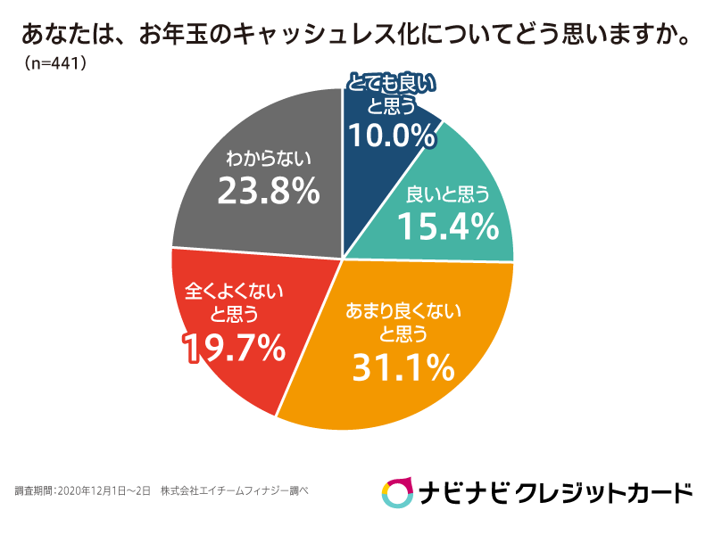 お年玉のキャッシュレス化に賛成派の人は約4分の1